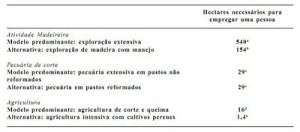 tabela510 300x132 - Planejamento do Uso do Solo do Município de Paragominas Utilizando Dados Econômicos e Ecológicos (n° 9)