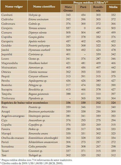 tabela54parte2 - Fatos Florestais da Amazônia 2010