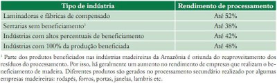 tabela57 - Fatos Florestais da Amazônia 2010