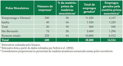 tabela60 - Fatos Florestais da Amazônia 2010