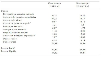 tabela7 - Custos e Benefícios do Manejo Florestal para a Produção de Madeira na Amazônia Oriental (n° 10)