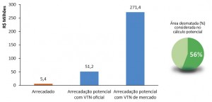 ITR fig 03 300x144 - O potencial do Imposto Territorial Rural contra o desmatamento especulativo na Amazônia
