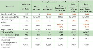 ITR tab 03 300x158 - O potencial do Imposto Territorial Rural contra o desmatamento especulativo na Amazônia