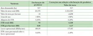 ITR tab 04 300x118 - O potencial do Imposto Territorial Rural contra o desmatamento especulativo na Amazônia