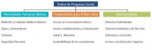 ResExecIPS ESP fig01 300x100 - Índice de Progreso Social en la Amazonia Brasileña – Ips Amazonia 2014 - RESUMEN EJECUTIVO - Esp.