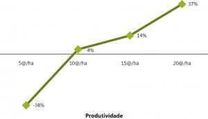 fig02 pecVerde 300x172 - O aumento da produtividade e lucratividade da pecuária bovina na Amazônia: o caso do Projeto Pecuária Verde em Paragominas