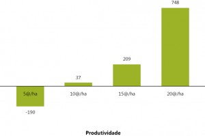 fig03 pecVerde 300x199 - O aumento da produtividade e lucratividade da pecuária bovina na Amazônia: o caso do Projeto Pecuária Verde em Paragominas