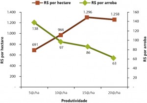 fig04 pecVerde 300x211 - O aumento da produtividade e lucratividade da pecuária bovina na Amazônia: o caso do Projeto Pecuária Verde em Paragominas