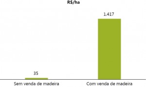 fig A 01 pecVerde 300x179 - O aumento da produtividade e lucratividade da pecuária bovina na Amazônia: o caso do Projeto Pecuária Verde em Paragominas