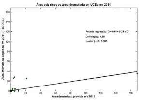 ago61 300x207 - Boletim Risco de Desmatamento: Avaliação de Resultados (Agosto de 2010 a Julho de 2011)