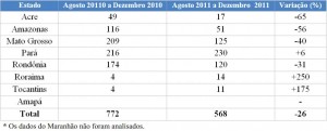 dez tabela1 300x121 - Boletim do Desmatamento (SAD) Dezembro de 2011