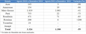 dez tabela2 300x122 - Boletim do Desmatamento (SAD) Dezembro de 2011