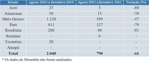set tabela2 300x126 - Boletim do Desmatamento (SAD) Setembro de 2011