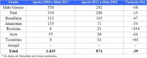 tabela 13 300x119 - Boletim do Desmatamento (SAD) Junho de 2012