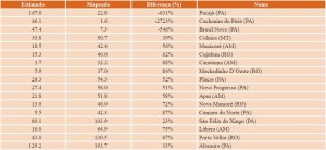 tabela 16 300x138 - Boletim Risco de Desmatamento: Avaliação de Resultados (Agosto de 2011 a Julho de 2012).