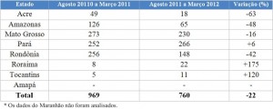 tabela mar 1 300x120 - Boletim do Desmatamento (SAD) Março 2012