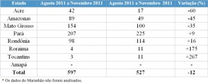 tabela nov 2 300x120 - Boletim do Desmatamento (SAD) Novembro de 2011