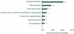 fig 04 regFund 300x137 - Regularização Fundiária no Pará: Afinal, qual o problema?