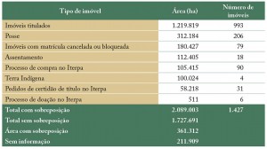 tab 07 regFund 300x168 - Regularização Fundiária no Pará: Afinal, qual o problema?