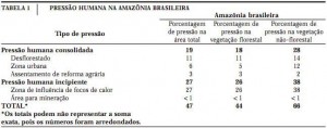1 pressao 300x118 - Pressão Humana na Floresta Amazônica Brasileira
