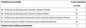 Tab 2 300x98 - Florestas nacionais na Amazônia: consulta a empresários madeireiros e atores afins à política florestal