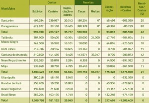 anexo 2 300x209 - Gestão Ambiental Rural: custos e receitas do controle ambiental em doze municípios do Pará
