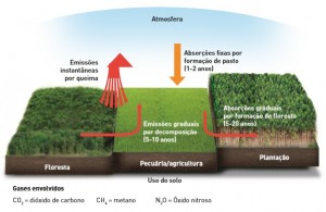 atmosfera 300x195 - Evolução das emissões de gases de efeito estufa no Brasil (1990-2013) Setor de Mudança de Uso da Terra
