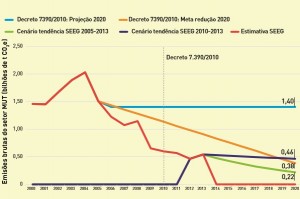 cenario tendencial 300x199 - Evolução das emissões de gases de efeito estufa no Brasil (1990-2013) Setor de Mudança de Uso da Terra