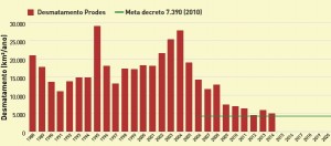 desmatamento anual 300x132 - Evolução das emissões de gases de efeito estufa no Brasil (1990-2013) Setor de Mudança de Uso da Terra
