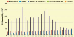 emissoes brutas brasileiras 300x152 - Evolução das emissões de gases de efeito estufa no Brasil (1990-2013) Setor de Mudança de Uso da Terra