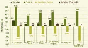 figura  5  estimativas receitas custos1 300x165 - Gestão Ambiental Rural: custos e receitas do controle ambiental em doze municípios do Pará
