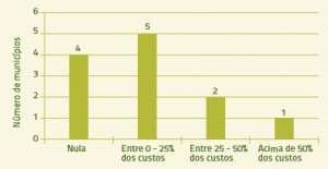 figura 2 arrecadacao ommas 300x155 - Gestão Ambiental Rural: custos e receitas do controle ambiental em doze municípios do Pará