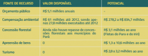 fontes de recursos 300x113 - Desafios para a consolidação das Unidades de Conservação Estaduais do Pará