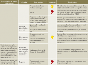 tab 2 2 cont 300x223 - Avaliação da transparência de informações no Instituto de Terras do Pará