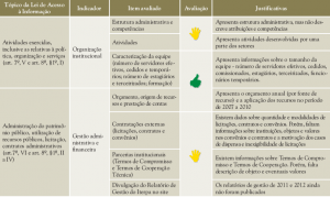 tab 2 resultados 300x179 - Avaliação da transparência de informações no Instituto de Terras do Pará