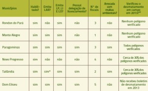 tabela  3 atuação controle ambiental 300x184 - Gestão Ambiental Rural: custos e receitas do controle ambiental em doze municípios do Pará