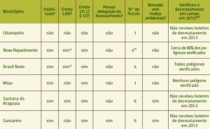 tabela  3 continuacao 300x184 - Gestão Ambiental Rural: custos e receitas do controle ambiental em doze municípios do Pará