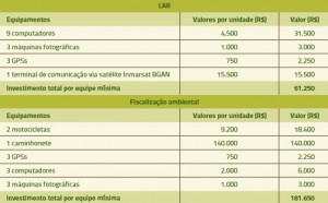 tabela 10 investimento 300x186 - Gestão Ambiental Rural: custos e receitas do controle ambiental em doze municípios do Pará