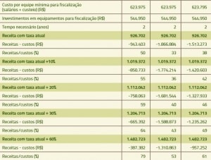 tabela 14 continuacao 300x227 - Gestão Ambiental Rural: custos e receitas do controle ambiental em doze municípios do Pará