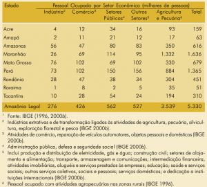 tab15 setoreconomico 300x270 - Fatos Florestais da Amazônia 2003