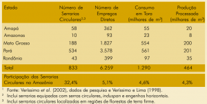 tab16 serrariascirculares 300x152 - Fatos Florestais da Amazônia 2003