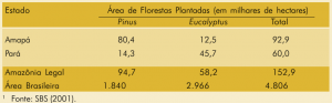 tab23 areasplantadas 300x93 - Fatos Florestais da Amazônia 2003