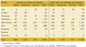 tab35 planosdemanejo 300x163 - Fatos Florestais da Amazônia 2003