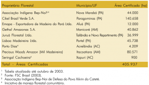 tab39 areasflorestais 300x172 - Fatos Florestais da Amazônia 2003
