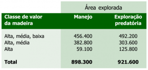 tab3 anexo2Area 300x142 - Amazônia Sustentável: limitantes e oportunidades para o desenvolvimento rural