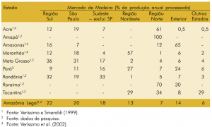 tab42 mercadodemadeiraanual 300x180 - Fatos Florestais da Amazônia 2003