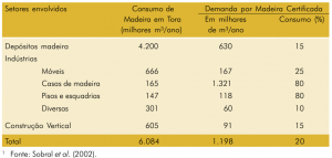 tab43 consumodemadeiraemTora 300x143 - Fatos Florestais da Amazônia 2003