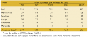 tab44 valorexportado 300x126 - Fatos Florestais da Amazônia 2003