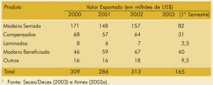 tab45 exportacoesportipo 300x120 - Fatos Florestais da Amazônia 2003