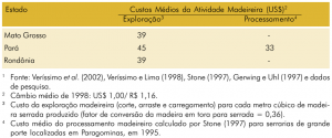 tab46 custos 300x125 - Fatos Florestais da Amazônia 2003